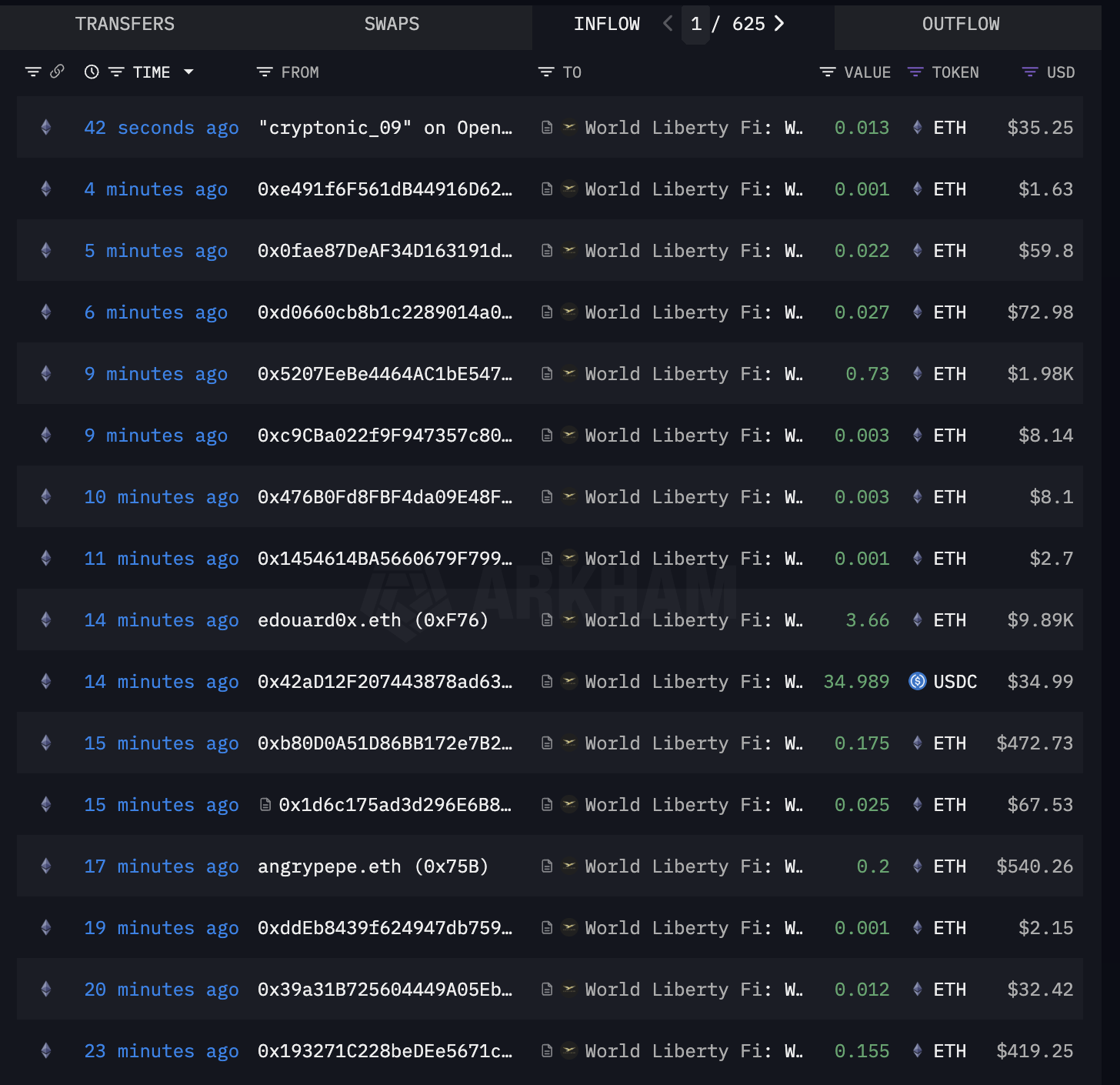 World Liberty Financial ETH